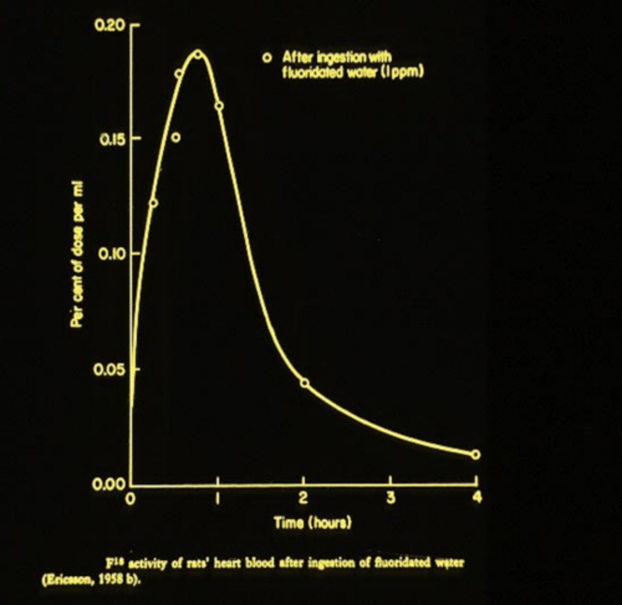 <p>TA:</p><p>The first hour after ingestion it reaches its peak</p>
