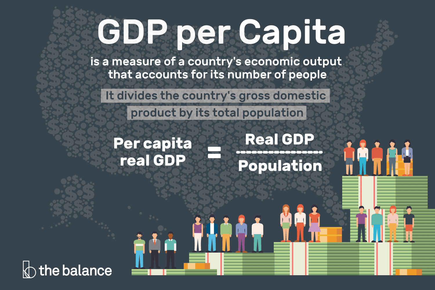 <p>gross domestic product per capita measures a country's economic output per person and is calculated by dividing the GDP of a country by its population.</p>