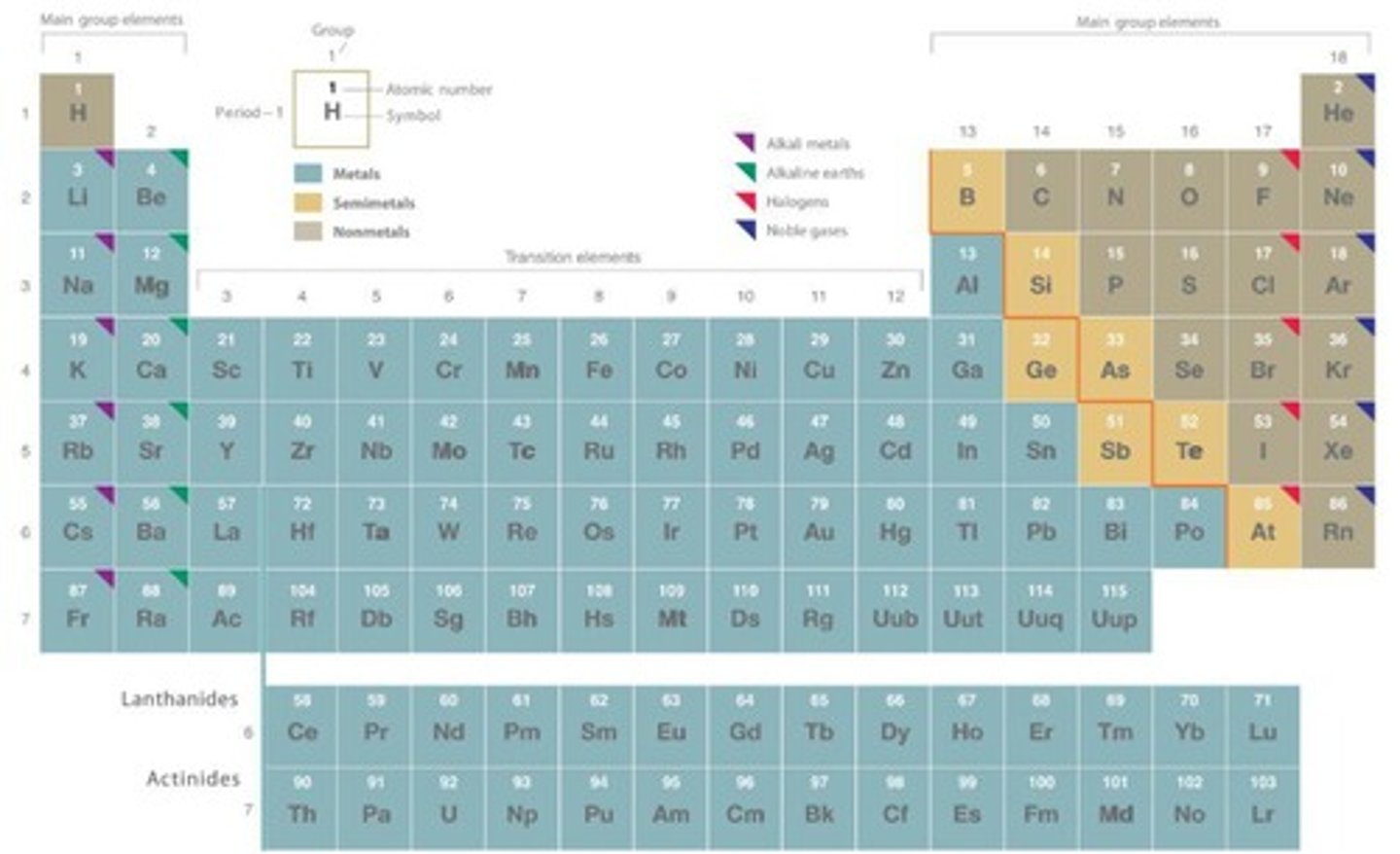 <p>Groups or families, which indicate the number of valence electrons.</p>