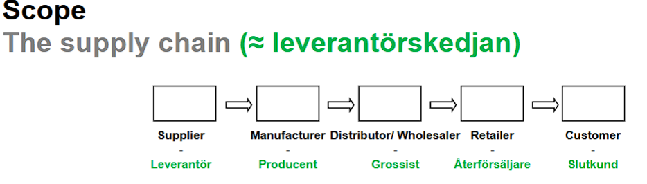 <p>Vi har en: <strong>leverantör, producent, grossist, återförsäljare </strong>och<strong> slutkund.</strong></p><p></p><p><strong>logistics = materials management + distrubution</strong></p><p><strong>supply chain = suppliers + logistics + customers</strong></p>