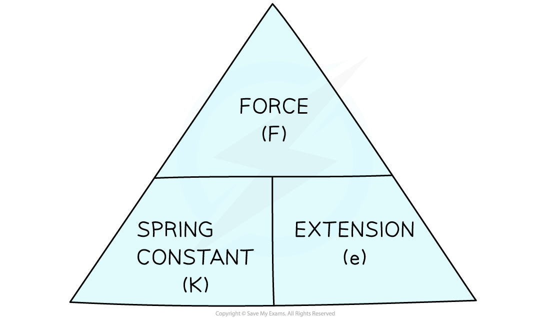 <p>The spring constant (k) is a measure of the stiffness ( how difficult it is to stretch it of the spring)</p><ul><li><p>Stifffer springs will have larger spring constans (k value</p></li><li><p>Units- N/m or N/cm or N/mm</p></li></ul><p></p>