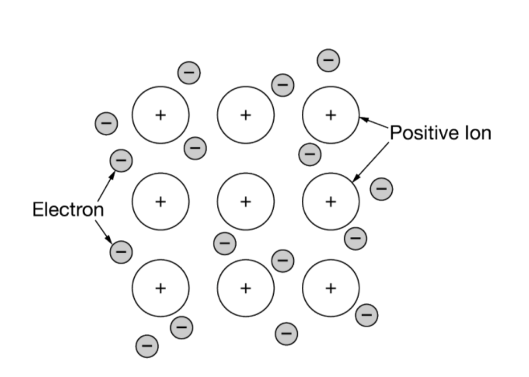 <p>Which of the following indicates whether the solid substance represented by the particulate diagram shown above conducts electricity and explains why or why not?</p><p>(A) It conducts electricity because it is made of positive and negative particles.</p><p>(B) It conducts electricity because electrons are free to move through the substance.</p><p>(C) It does not conduct electricity because electrons are strongly attracted to specific positive particles.</p><p>(D) It does not conduct electricity because the positive particles are not free to move through the substance.</p>