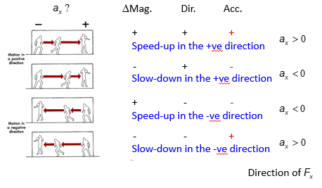 <ul><li><p>Positive component acceleration </p><ul><li><p>speed up of positive velocity </p></li><li><p>slow down of negative velocity</p></li><li><p>a<sub>x</sub>>0      a<sub>y</sub>>0</p></li></ul></li><li><p>Negative component acceleration </p><ul><li><p>slow down of positive velocity </p></li><li><p>speed up of negative velocity </p></li><li><p>a<sub>x</sub><0     a<sub>y</sub><0</p></li></ul></li></ul><p></p>