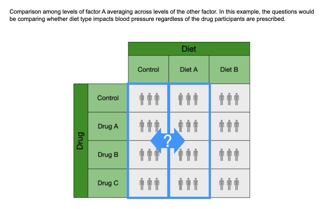 <p>Comparison among levels of factor A averaging across levels of the other factor. In this example, the questions would be comparing whether diet type impacts blood pressure regardless of the drug participants are prescribed.</p><p>(the photo applys to every coloum) </p>