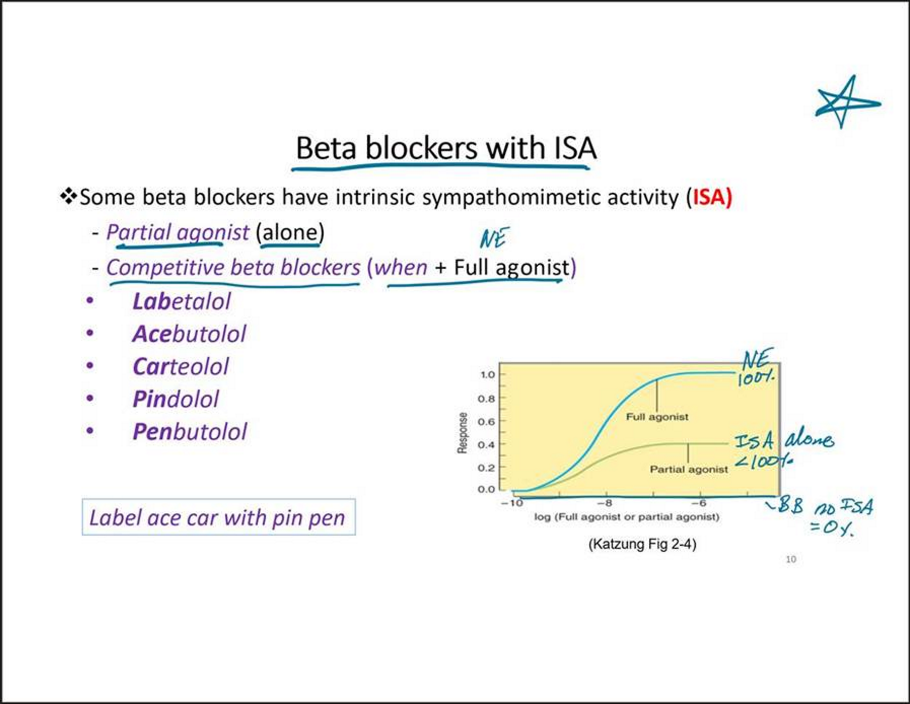 <p>Act as partial agonists alone</p><p>Act as competitive antagonists/blockers when combined with full agonist</p><ul><li><p>Intrinsic sympathomimetic activity (ISA)</p></li></ul><p></p>