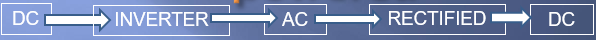 <p>Generally nickel-cadmium battery; stores equivalent 10,000 mAs at normal operating voltages;</p><p>DC voltage (130V) converted (by inverter) to AC before it can be used to supply the generator transformer;</p><p>Voltage produced is 10x frequency (500 Hz) of normal mains freq.  </p><p>Higher frequency: transformer more efficient (“smoother” current) and therefore less ripple effect;</p><p>Battery depletes and voltage falls with each exposure, some form of compensation must be applied until recharged (any 13 A mains supply)</p><p>The battery stores electrical energy taken from the mains supply when the unit is plugged in- provides a constant potential</p><p>When fully charged the POWER INDICATOR on the console will show 100%/FULL</p><p>The unit can still be used with less than 100%</p><p>The battery discharges some of its energy during an exposure- INDEPENDANT OF MAINS </p><p></p>