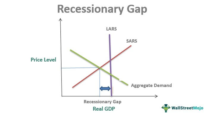 Fig. 1 A Recessionary Gap