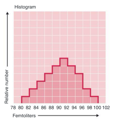 <p>A graph shows the average volume of each population, size distribution graph. Can be helpful in diagnosis. <br>○ A ref that shows the size and relative number of the different types of blood cells. </p><ul><li><p>X-axis: size of cells. </p></li><li><p>Y-axis: relative number of cells.</p></li></ul><p></p>