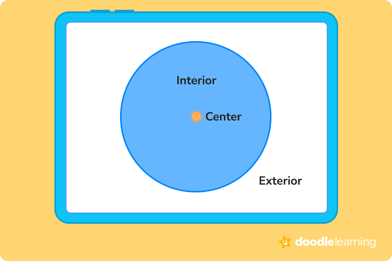 <p>exterior of a circle</p>