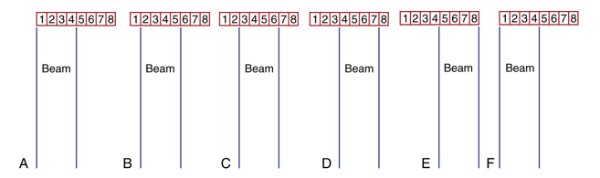 <ul><li><p>aka sequencing (which is sweeping the area)</p></li><li><p>straight line of rectangular elements</p></li></ul>