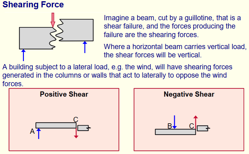 <p><span style="font-size: calc(var(--scale-factor)*19.92px)">Shear force is the internal resistance created in an elements cross sections, in</span><span><br></span><span style="font-size: calc(var(--scale-factor)*19.94px)">order to balance transverse external load acting on the element.</span><span><br></span><span style="font-size: calc(var(--scale-factor)*19.92px)">The shearing force at any section of an element or structure is the algebraic</span><span><br></span><span style="font-size: calc(var(--scale-factor)*19.94px)">sum of the lateral components of the forces acting on either side of the section.</span></p>