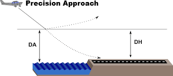 <p>Specified <strong>Height</strong> referenced to <strong>Threshold Elevation (THR ELV). </strong>in </p><p><strong>Precision Approach</strong> where</p><p><strong>Missed Approach</strong> must be <strong>initiated </strong>if</p><p><strong>required visual reference Not established</strong></p>