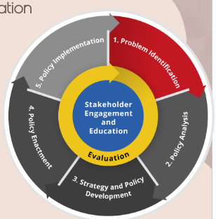 <ul><li><p><span>What are the outcomes and impacts?</span></p></li><li><p><span>Who is affected?</span></p></li><li><p><span>How big is the problem?</span></p></li><li><p><span>What contributes to the problem?</span></p></li><li><p><span>When and where is the problem likely to occur?</span></p></li><li><p><span>What is currently known?</span></p></li><li><p><span>Are there gaps?</span></p><p></p></li></ul><p></p>