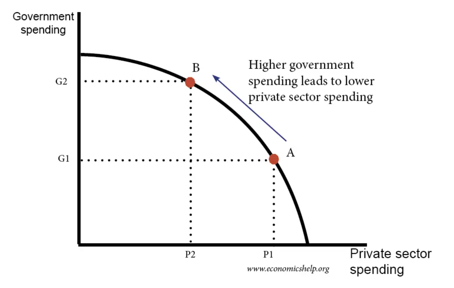<p>Suggests rising public sector spending drives down private sector spending</p><p>This is when government spending fails to increase overall aggregate demand because higher government spending causes an equivalent fall in private sector spending and investment</p>