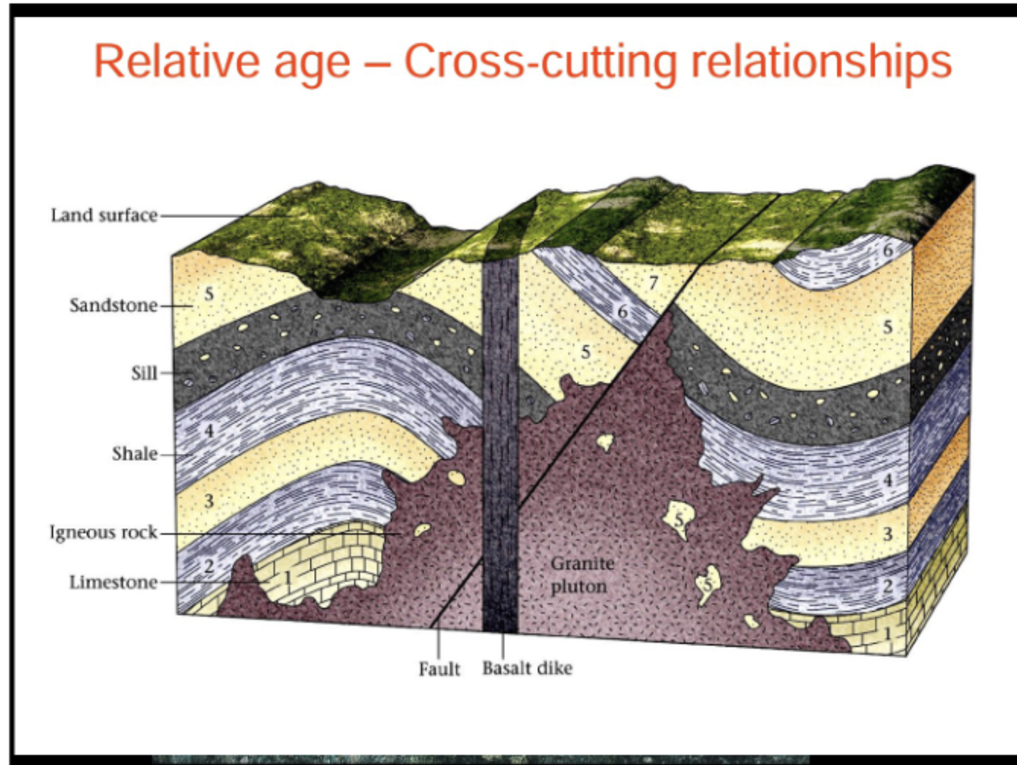 <p>If you have a rock that cuts through another rock, it must be the younger rock.</p>