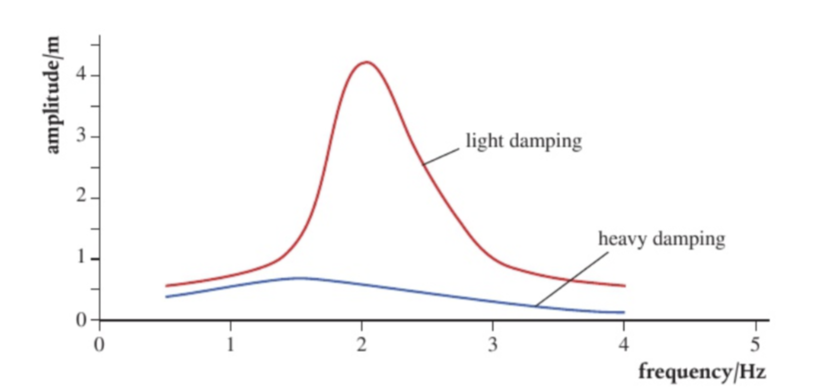 <p>when damping oscillator is driven, energy supplied by driver is providing energy to drive the system plus doing work against damping force.</p><p>daping reduces the max amplitude and resonate frequency of resonating system</p><p>they both go through equilibrium</p><p>a tall buildong </p><p>can collapse if its natural frequency matches the frequency of the earthquake </p>