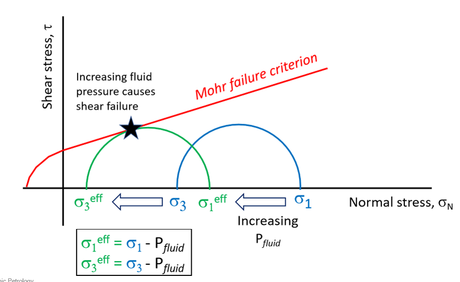 <p>increasing fluid pressure </p>