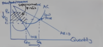 <ul><li><p>a monopoly prices at PM, QM, the profit maximising point, making supernormal profit</p></li><li><p>if the market is contestable the monopoly would move to PC, QC where AR = AC the limit price, making normal profit, break even point, removing the incentive for firms to enter the market</p></li><li><p>this lowers the price and increases the quantity - competitive outcome</p></li><li><p>limits threat</p></li><li><p>then price can be increased when the threat goes away</p></li></ul><p></p>