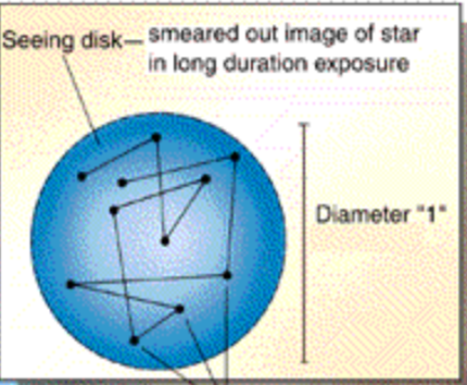 <p>The diameter of how much a star moves in a seeing disk (due to atmospheric turbulence), larger is worse smaller is better</p>