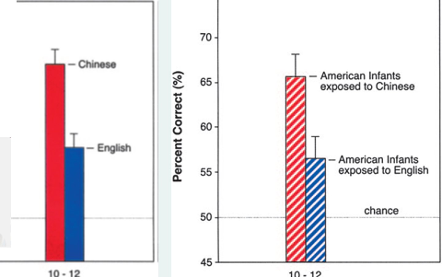 <p>At 10-12 month, thee babies retained the ability to tell apart Chinese phonemes (level of discrimination on par with Chinese babies)</p><p>- down to experience</p>