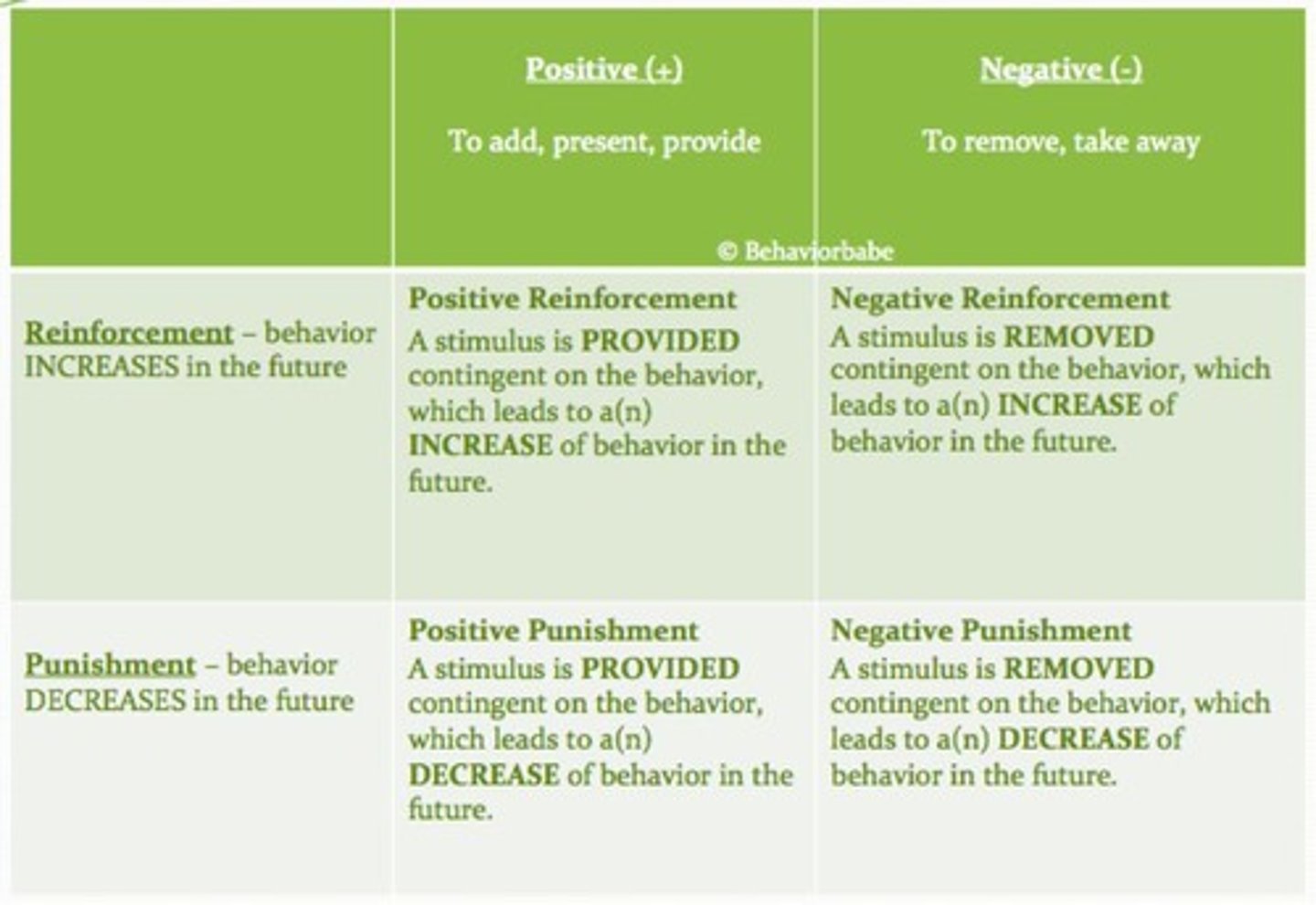 <p>Adding a stimulus to increase behavior likelihood.</p>