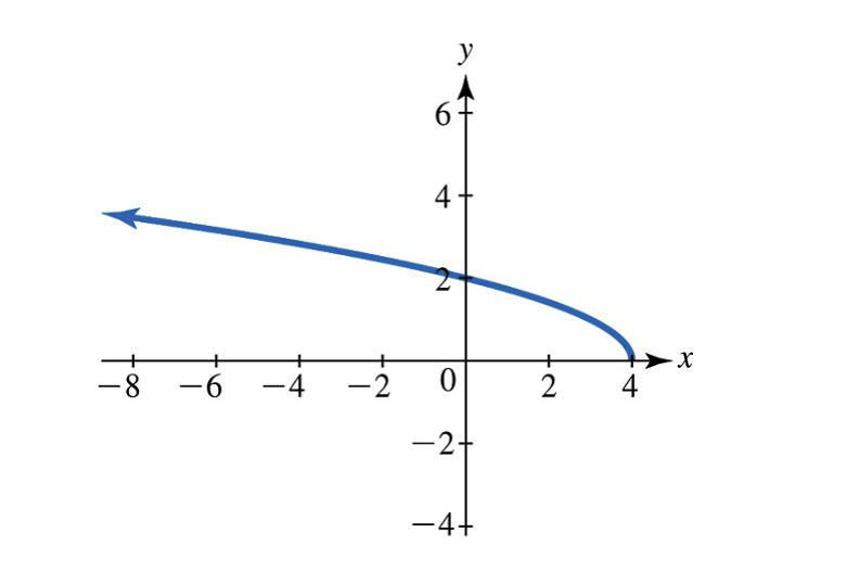 <p>Range of function?</p>