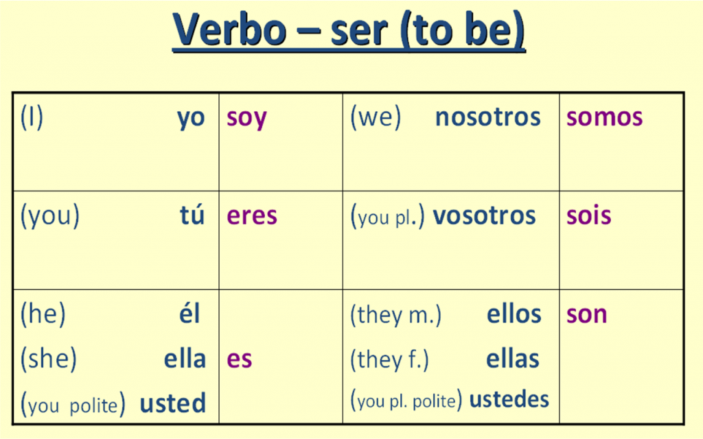<p>"To say "I am" for example, you could say Yo soy. You always connect the verb and the pronoun chart."</p>