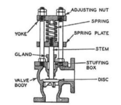 <p>A safety device that automatically provides protection against excessive temperatures, excessive pressures, or both. This is installed in water heating equipment to prevent the danger of overheating and explosion</p><p></p>