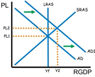 <p>What type of shock is this—specifically, what is it called? If we wanted to create this shock with an adjustment to exports, what should happen to exports?</p>