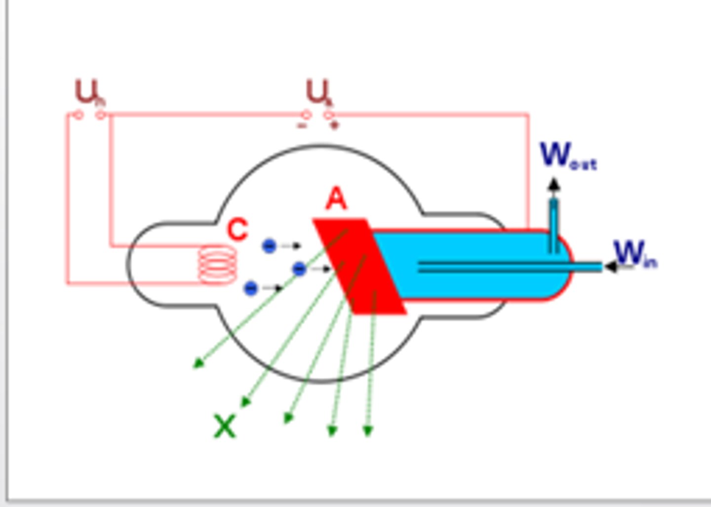 <p>- filament heats up</p><p>- electrons "boiled" off (thermionic emission and "space charge)</p><p>- focusing cup sends electrons towards target on anode</p><p>- electrons repelled by negative charged cathode</p>