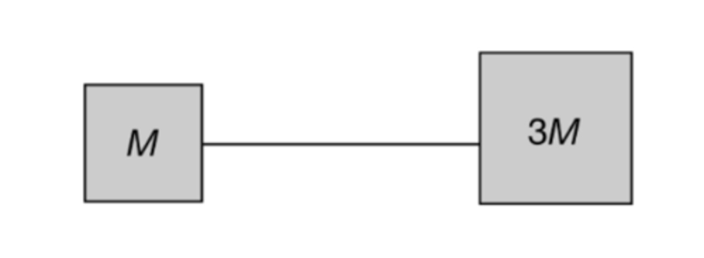 <p>A block of mass M and a block of mass 3M are connected by a string, as shown above. The blocks are held with the string horizontally and are released from rest at the same time from a height H above the ground. How does the acceleration of the center of mass of the system compare to the acceleration of the object of mass M?</p><p>A) The acceleration of the center of mass is 4 times the acceleration of the object of mass M.</p><p>B) The acceleration of the center of mass is one fourth the acceleration of the object of mass M.</p><p>C) The acceleration of the center of mass is the same as the acceleration of the object of mass M.</p><p>D) The acceleration of the center of mass is initially 4 times smaller than the acceleration of the object of mass 3M, but the accelerations are the same after a long time.</p>