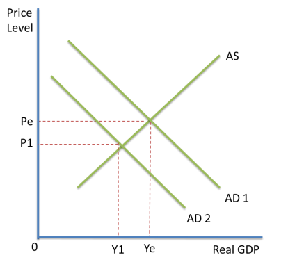 <ul><li><p>If firms have less confidence or there is a recession, AD might shift inwards. This causes the price level to fall from Pe to P1, and national output to fall from Ye to Y1. </p></li><li><p>If AD increases, the price level and level of national output both increase </p></li></ul><p></p>