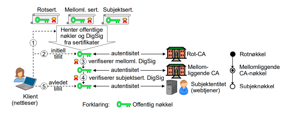 <ol><li><p>klienten henter ut offentlige nøkler fra alle relevante sertifikater</p></li><li><p>klienten har initiell itllit til rotsertifikatenes autentisitete</p></li><li><p>klienten bruker offentlige nøkkelen i rotsertifikatet til å verifisere autentisiteten av mellomliggende sertifikat</p></li><li><p>klienten bruker den offentlige nøkkelen i mellomliggende sertifikater til å verifisere autentisiteten av subjektens sertifikat</p></li><li><p>klienten har avledet og etablert tillit til autentisiteten av subjektens offentlige nøkkel, som dermed an brukes til å etablere en sikker forbindelse til subjekten med f.eks. sikkerhetsprotokoll TLS 1.3</p></li></ol><p></p>