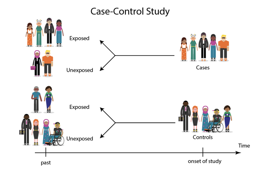 <p>method of observational study where a sample of individuals having a disease or other focal condition (cases) is compared to a second sample of individuals who don’t have the condition (controls) </p><ul><li><p> the samples are otherwise similar in other characteristics that might also influence the results</p></li></ul><p></p><p>The total # of cases &amp; controls in the samples are chosen by the experimenter not by sampling at random in the pop</p><p></p>