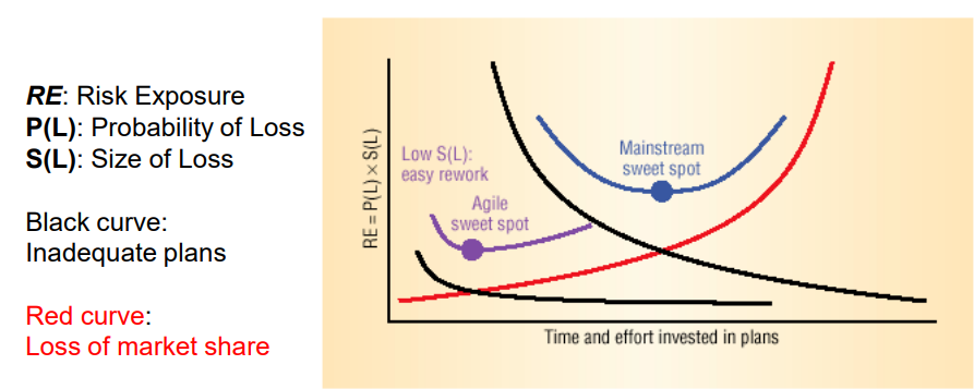 <ul><li><p>ow size of loss S(L) because rework is easy and frequent (short iterations, continuous feedback).</p></li><li><p> accept a higher probability of small losses but keep losses small. </p></li><li><p>The sweet spot is towards lower planning effort—agile minimizes upfront planning.</p></li></ul><p></p>