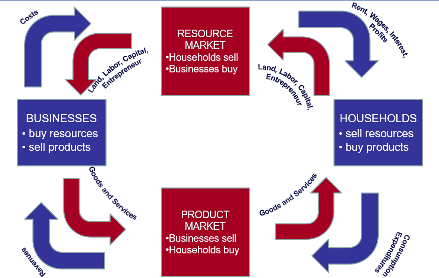 The Circular Model Flow Diagram