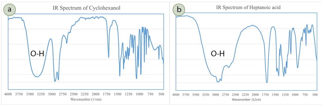<ul><li><p>Alcohol = Whale head → (more of a curve on the left of the spiky notch)</p></li><li><p>C.Acid = Iceberg → (large + wide notch)</p></li></ul><p></p>