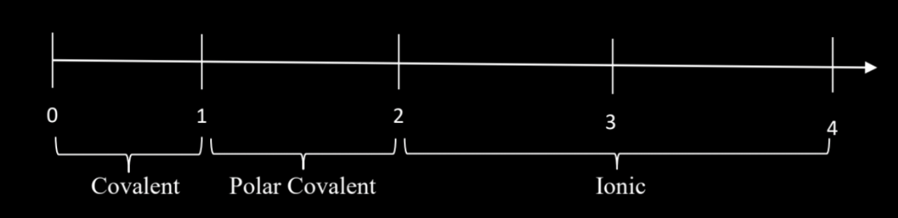 <p>covalent= (|<span>ΔEN|) < 1 and ionic if </span>(|<span>ΔEN|) >2</span></p>