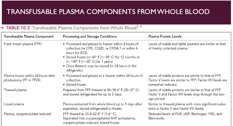 <ul><li><p><span><span>Stored frozen to preserve activity of labile plasma proteins</span></span></p><ul><li><p><span><span>e.g. Factors V and VIII</span></span></p></li></ul></li><li><p><span><span>Frozen plasma thawed prior to transfusion</span></span></p></li><li><p><span><span>Stored in thawed state for short periods of time</span></span></p></li><li><p><span><strong><span>1 unit</span></strong><span> of each coagulation factor in every 1 mL of FFP</span></span></p></li><li><p><span><span>WB-derived plasma volume range from 200-375 mL</span></span></p></li></ul><p></p>