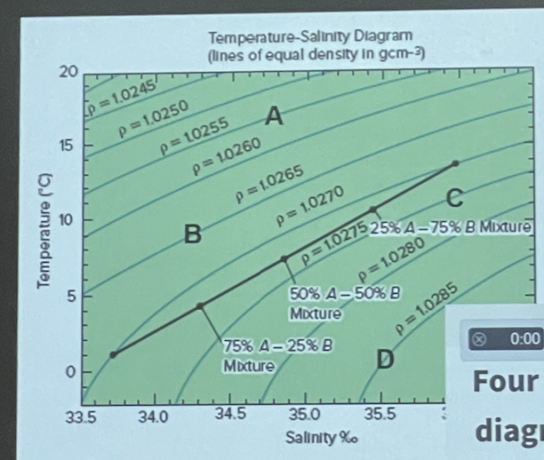 Using the T-S diagram, what is the density of water with T=10 and S=35.1

\
