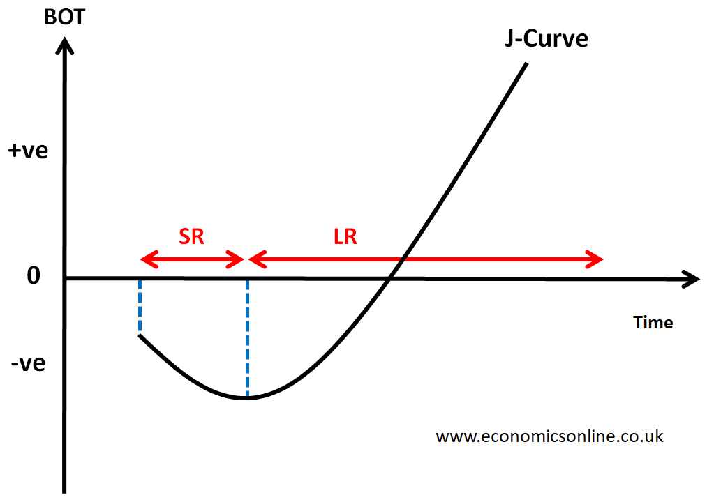 <p>deprecation —&gt; net trade gets WORSE <u>before it gets better:</u></p><ul><li><p>import/export contracts <strong>fixed </strong>in the short run</p></li><li><p>demand/supply <strong>inelastic </strong>in the short run</p></li></ul><p></p>