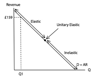 <p>A given percentage of a higher price will lead to a larger decrease in the actual price and this will then have a larger impact on demand. And so it is elastic.</p>