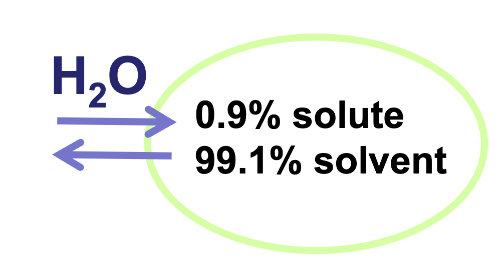 <p>0.9% solute 99.1% solvent </p>
