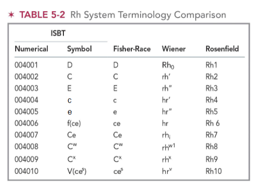 <ul><li><p>formed the Committee on Terminology for Red Cell Surface Antigens</p></li><li><p>mandate was to establish a uniform nomenclature that is both eye- and machine-readable</p></li><li><p>ISBT adopted a <strong><u>six-digit number</u></strong> for each authenticated antigen belonging to a blood group system</p><ul><li><p>first three numbers represent the system and the remaining three the antigenic specificity</p></li><li><p>Number 004 was assigned to the Rh blood group system, and then each antigen assigned to the Rh system was given a unique number to complete the six-digit computer number</p></li></ul></li></ul><p></p>