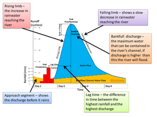 <p>The variation of a river’s discharge over a short period of time, usually following a rainstorm.</p>