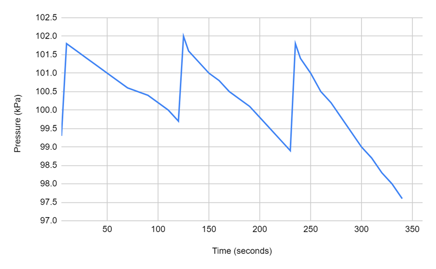 <p>Analyze the results of this Transpiration experiment, and interpret it</p>