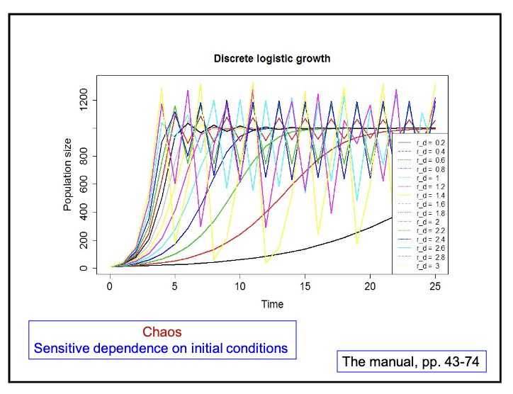 discrete-time logistic model