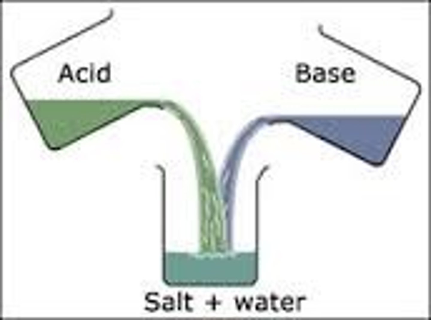 <p>Chemical reaction between an acid and base. Products always include water and a salt, but can also include carbon dioxide in the case of the base being a metal carbonate.</p>