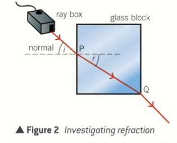 <ul><li><p>Use a ray box to direct a ray of light into a rectangular glass block at different angles of incidence at the midpoint P of one of the longer sides</p></li><li><p>For each angle of incidence at P, mark the point Q where the light ray leaves the block</p></li></ul><p></p>
