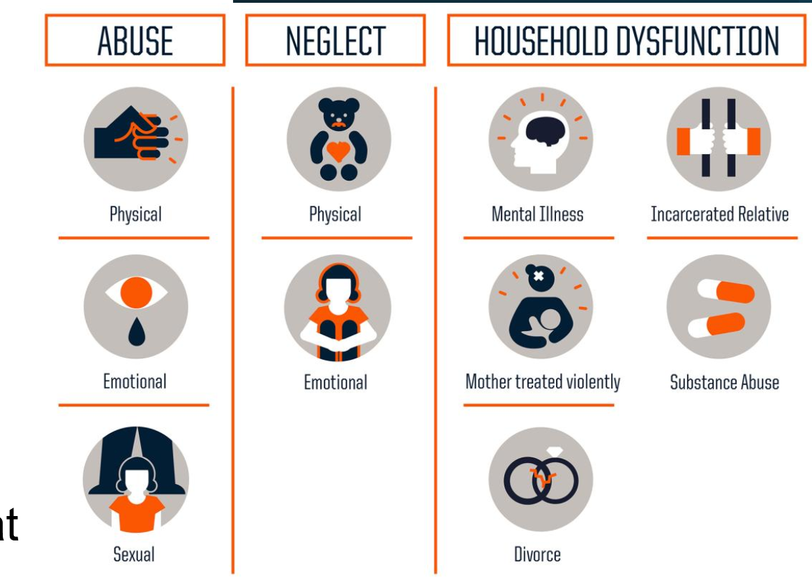 <p>________________ -<strong> Childhood stressors that increase the risk of negative health and social consequences across the lifespan</strong></p><ul><li><p>Not interchangeable with child abuse, child maltreatment, neglect, or childhood adversity</p></li></ul><p><strong>13 types:</strong></p><ul><li><p><strong>Abuse</strong>: Physical, emotional, social</p></li><li><p><strong>Neglect</strong>: Physical, emotional</p></li><li><p><strong>Household dysfunction:</strong> mental illness, incarcerated relative, parent treated violently, substance abuse, divorce, peer victimization, living in foster care, community violence</p></li></ul><p></p>